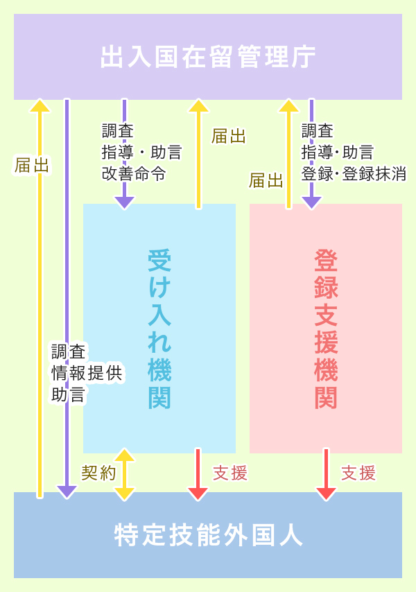 受け入れ機関と登録支援機関