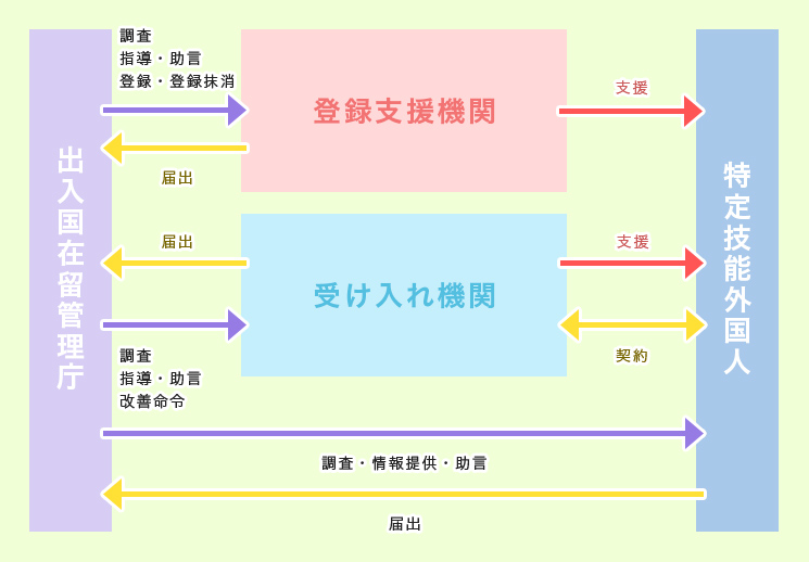 受け入れ機関と登録支援機関